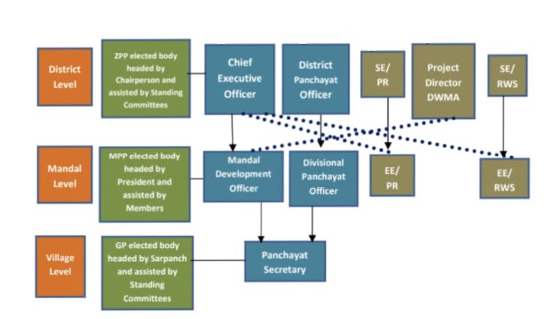 Organization Chart